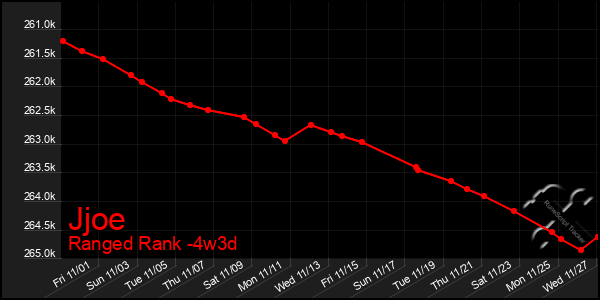 Last 31 Days Graph of Jjoe