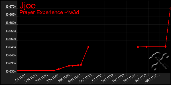 Last 31 Days Graph of Jjoe