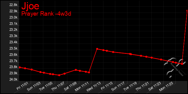 Last 31 Days Graph of Jjoe