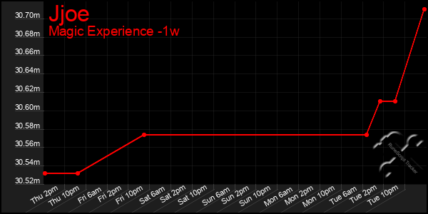 Last 7 Days Graph of Jjoe