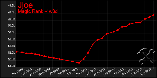 Last 31 Days Graph of Jjoe