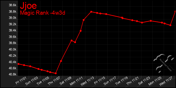 Last 31 Days Graph of Jjoe