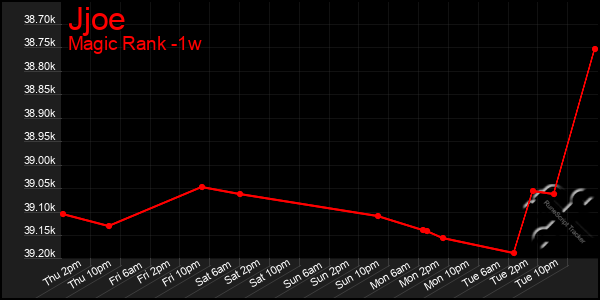 Last 7 Days Graph of Jjoe