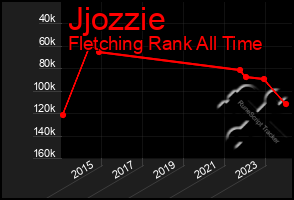 Total Graph of Jjozzie