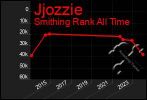 Total Graph of Jjozzie