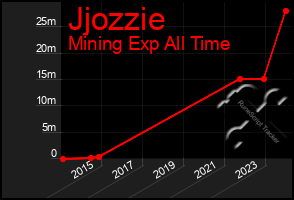 Total Graph of Jjozzie