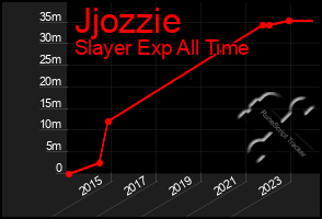 Total Graph of Jjozzie