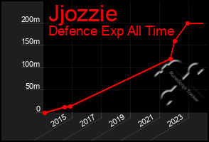 Total Graph of Jjozzie