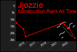 Total Graph of Jjozzie