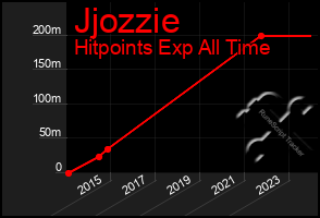 Total Graph of Jjozzie