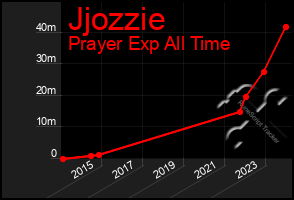 Total Graph of Jjozzie