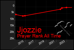 Total Graph of Jjozzie