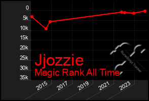 Total Graph of Jjozzie