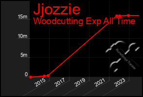 Total Graph of Jjozzie