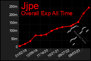Total Graph of Jjpe