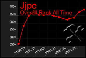 Total Graph of Jjpe