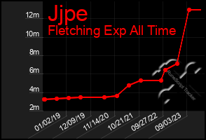 Total Graph of Jjpe