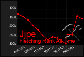 Total Graph of Jjpe