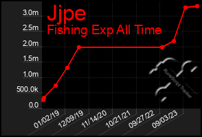 Total Graph of Jjpe