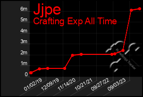 Total Graph of Jjpe