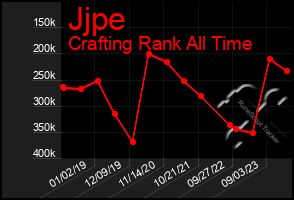 Total Graph of Jjpe