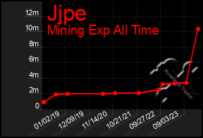 Total Graph of Jjpe