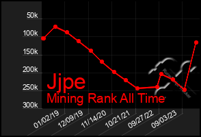 Total Graph of Jjpe