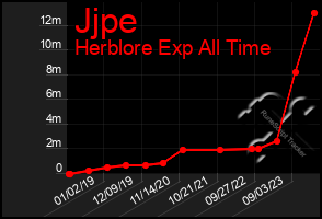 Total Graph of Jjpe