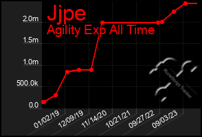 Total Graph of Jjpe