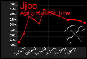 Total Graph of Jjpe