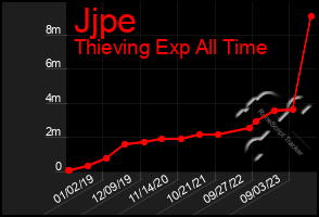 Total Graph of Jjpe