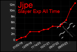 Total Graph of Jjpe