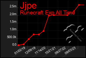 Total Graph of Jjpe