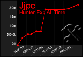 Total Graph of Jjpe