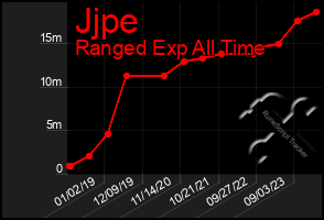Total Graph of Jjpe
