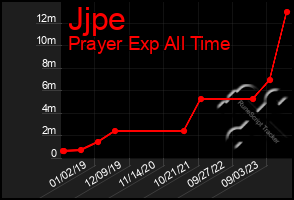 Total Graph of Jjpe