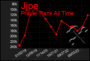 Total Graph of Jjpe