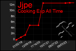 Total Graph of Jjpe