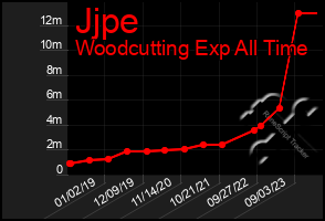 Total Graph of Jjpe