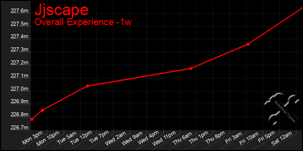 Last 7 Days Graph of Jjscape