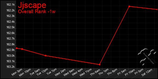 Last 7 Days Graph of Jjscape