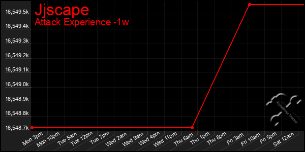 Last 7 Days Graph of Jjscape