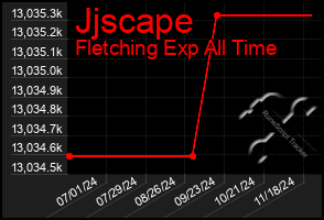 Total Graph of Jjscape