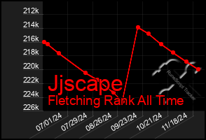 Total Graph of Jjscape