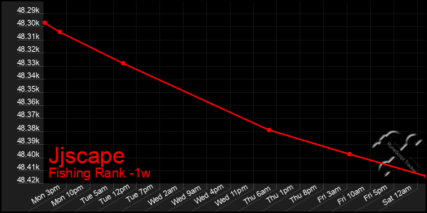 Last 7 Days Graph of Jjscape