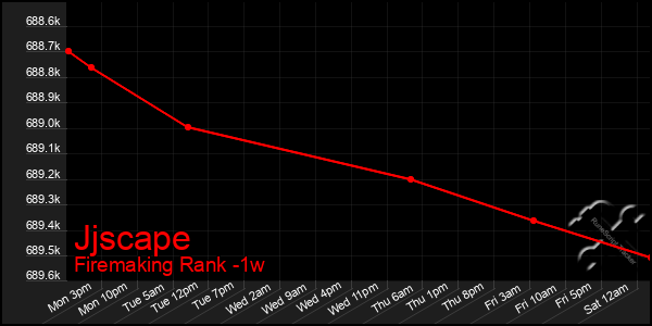 Last 7 Days Graph of Jjscape