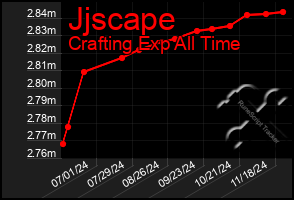 Total Graph of Jjscape