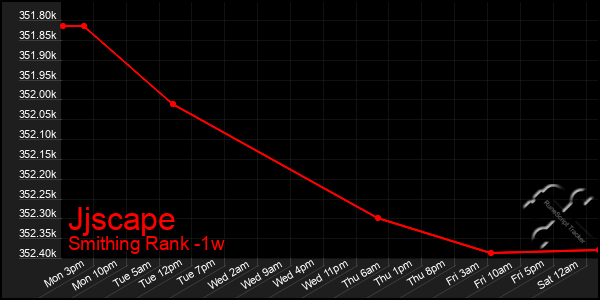 Last 7 Days Graph of Jjscape