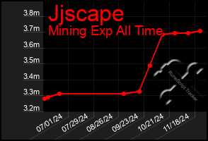 Total Graph of Jjscape