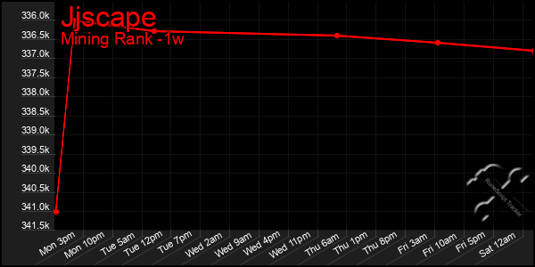 Last 7 Days Graph of Jjscape